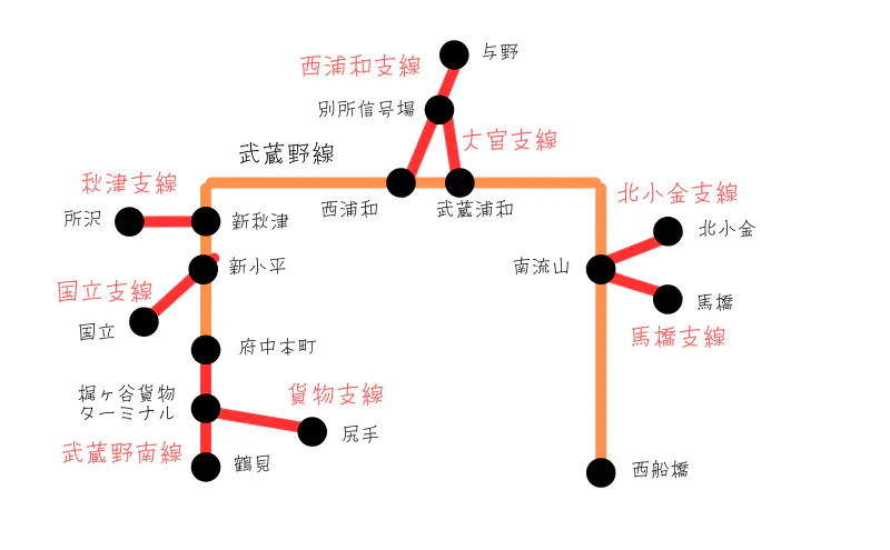 武蔵野線と8本の支線の位置関係を示す路線図。府中本町〜西船橋の本線から、秋津・国立・大宮・西浦和・貨物・武蔵野南線・北小金・馬橋の各支線が分岐する