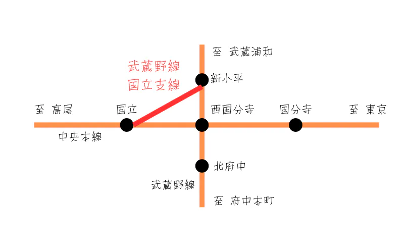 国立支線の路線図。武蔵野線の新小平から中央線の国立へ接続する