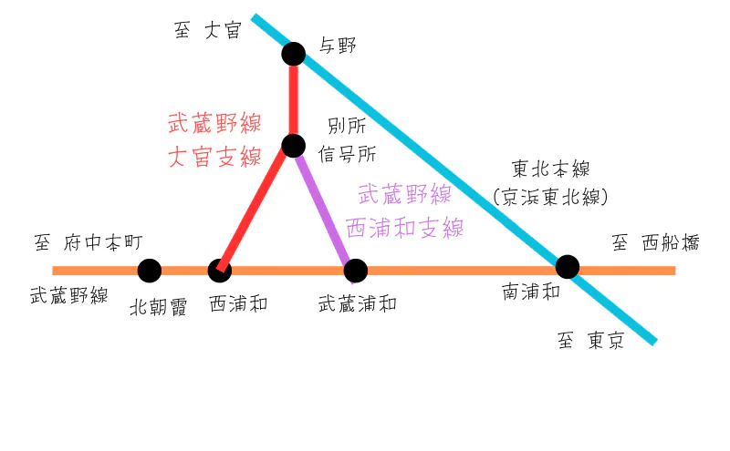 大宮支線と西浦和支線の路線図。西浦和・武蔵浦和から与野・別所信号場を経て東北本線へ接続する